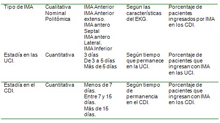 infarto_agudo_miocardio/estancia_tipo_IAM