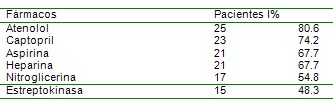 infarto_agudo_miocardio/farmacos_medicamentos_frecuentes