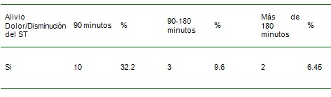 infarto_agudo_miocardio/signos_reperfusion_estreptoquinasa