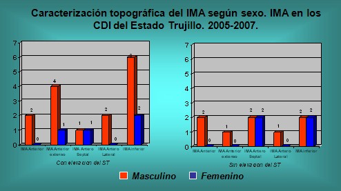 infarto_agudo_miocardio/topografia_IAM_sexo infarto_agudo_miocardio/topografia_IAM_sexo