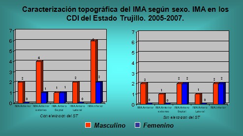 infarto_agudo_miocardio/topografia_IAM_sexo