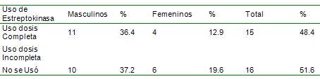 infarto_agudo_miocardio/uso_estreptoquinasa_sexo infarto_agudo_miocardio/uso_estreptoquinasa_sexo