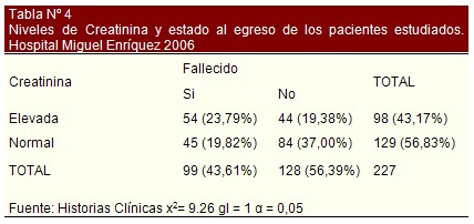 insuficiencia_cardiaca_bioquimica/creatinina_alta_pronostico