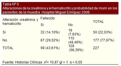 insuficiencia_cardiaca_bioquimica/mortalidad_hematocrito_creatinina insuficiencia_cardiaca_bioquimica/mortalidad_hematocrito_creatinina