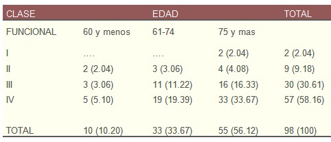 insuficiencia_cardiaca_muerte/clase_funcional.