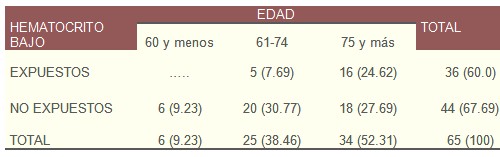 insuficiencia_cardiaca_muerte/edad_hematocrito_bajo