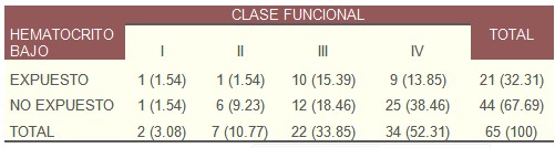 insuficiencia_cardiaca_muerte/hematocrito_bajo_clase_funcional