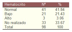 insuficiencia_cardiaca_muerte/hematocrito_fallecidos