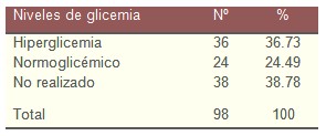 insuficiencia_cardiaca_muerte/niveles_glicemia