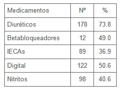 insuficiencia_cardiaca_sintomas/medicamentos_empleados insuficiencia_cardiaca_sintomas/medicamentos_empleados