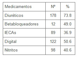 insuficiencia_cardiaca_sintomas/medicamentos_empleados