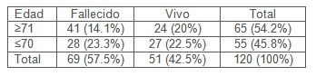 leucocitos_indice_linfocitario/edad_estado_egreso leucocitos_indice_linfocitario/edad_estado_egreso