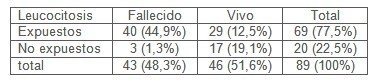 leucocitos_indice_linfocitario/leucocitosis_estado_paciente leucocitos_indice_linfocitario/leucocitosis_estado_paciente