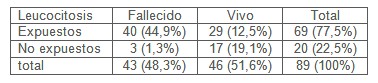 leucocitos_indice_linfocitario/leucocitosis_estado_paciente