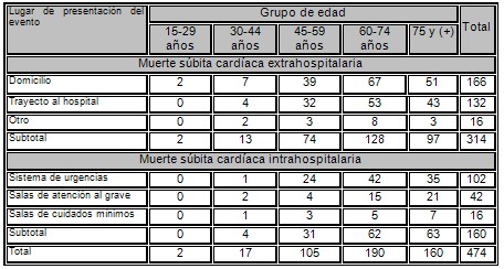 muerte_subita_cardiaca/MSC_edad