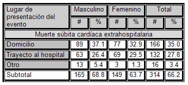 muerte_subita_cardiaca/MSC_extrahospitalaria muerte_subita_cardiaca/MSC_extrahospitalaria