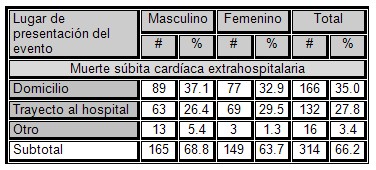 muerte_subita_cardiaca/MSC_extrahospitalaria