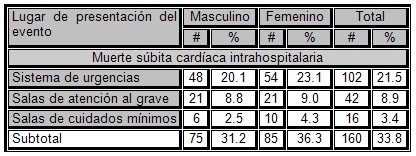 muerte_subita_cardiaca/MSC_intrahospitalaria muerte_subita_cardiaca/MSC_intrahospitalaria