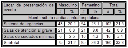 muerte_subita_cardiaca/MSC_intrahospitalaria