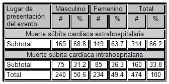 muerte_subita_cardiaca/MSC_sexo muerte_subita_cardiaca/MSC_sexo