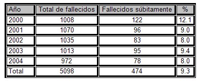 muerte_subita_cardiaca/fallecidos_fallecimientos_anuales