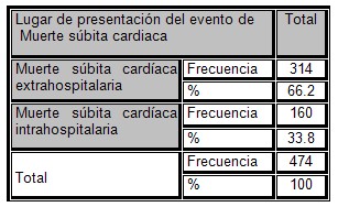 muerte_subita_cardiaca/lugar_presentacion muerte_subita_cardiaca/lugar_presentacion