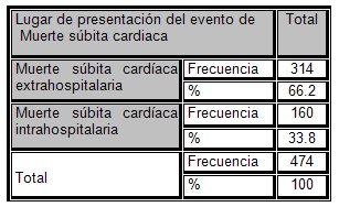 muerte_subita_cardiaca/lugar_presentacion