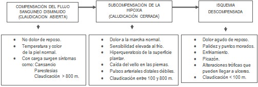 oxigenacion_hiperbarica_claudicacion/intermitente_estadios_grados