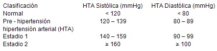 tratamiento_farmacologico_HTA/clasificacion_hipertension_arterial
