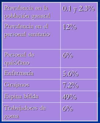 alergia_latex_quirofano/epidemiologia_prevalencia_incidencia