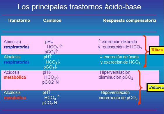 equilibrio_acido_base/principales_trastornos