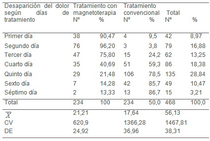 magnetoterapia_enfermedad_inflamatoria_pelvica/desaparicion_dolor_tratamiento