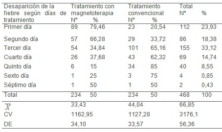 magnetoterapia_enfermedad_inflamatoria_pelvica/desaparicion_fiebre_tratamiento