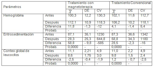 magnetoterapia_enfermedad_inflamatoria_pelvica/hematologia_parametros_hematologicos