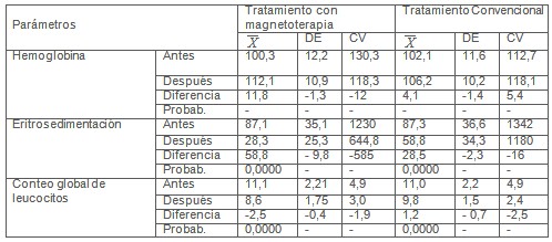 magnetoterapia_enfermedad_inflamatoria_pelvica/hematologia_parametros_hematologicos