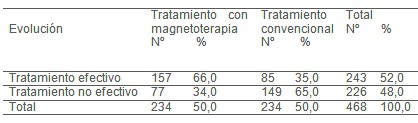 magnetoterapia_enfermedad_inflamatoria_pelvica/reacciones_adversas_tratamiento