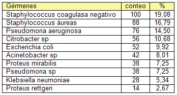 sepsis_quemados/germenes_aislados sepsis_quemados/germenes_aislados