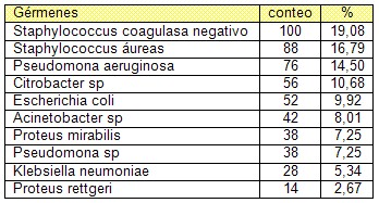 sepsis_quemados/germenes_aislados