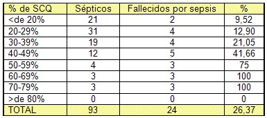 sepsis_quemados/morbilidad_casos_septicos sepsis_quemados/morbilidad_casos_septicos