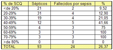 sepsis_quemados/morbilidad_casos_septicos