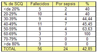 sepsis_quemados/mortalidad_sepsis_quemados