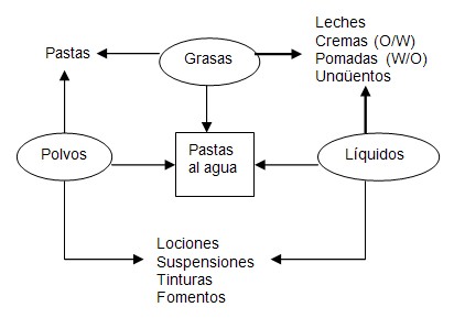 apuntes_tratamientos_dermatologia/lesiones_dermatologicas_vehiculos apuntes_tratamientos_dermatologia/lesiones_dermatologicas_vehiculos