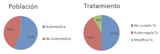 automedicacion_mortalidad_morbilidad/porcentaje_poblacion_automedica