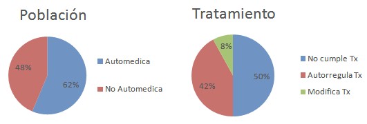 automedicacion_mortalidad_morbilidad/porcentaje_poblacion_automedica automedicacion_mortalidad_morbilidad/porcentaje_poblacion_automedica