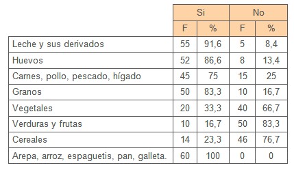 conocimiento_promocion_salud/consumo_grupos_alimentos