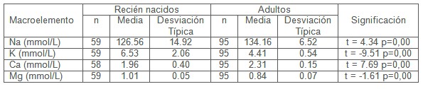 determinacion_macroelementos_suero/macromineral_macrominerales