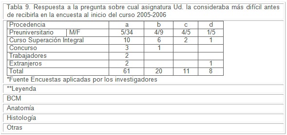 estudiantes_profesores_medicina/asignatura_mas_dificil.