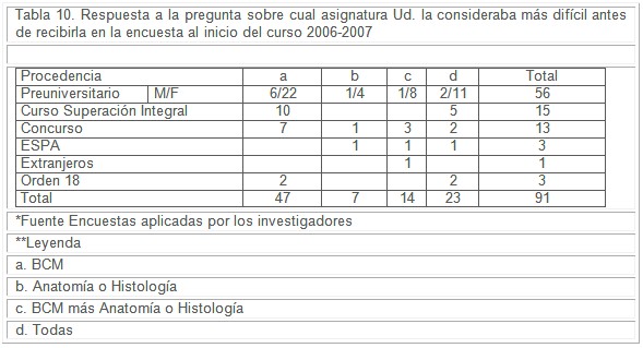 estudiantes_profesores_medicina/asignaturas_mas_dificiles