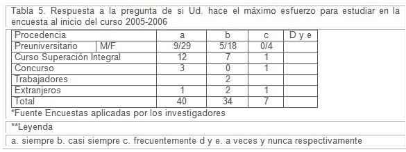 estudiantes_profesores_medicina/esfuerzo_estudiar