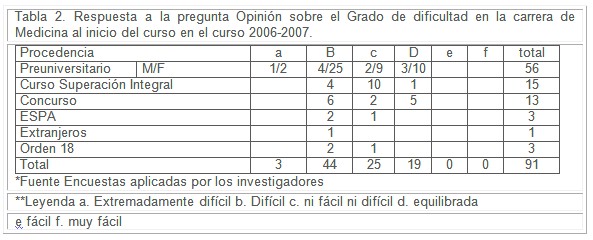 estudiantes_profesores_medicina/grado_de_dificultad